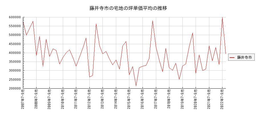 大阪府藤井寺市の宅地の価格推移(坪単価平均)