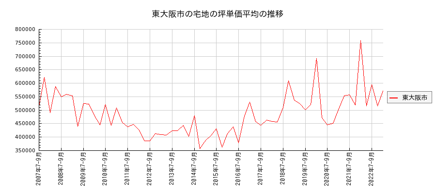 大阪府東大阪市の宅地の価格推移(坪単価平均)
