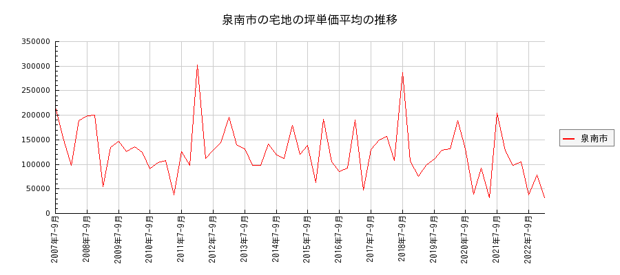 大阪府泉南市の宅地の価格推移(坪単価平均)