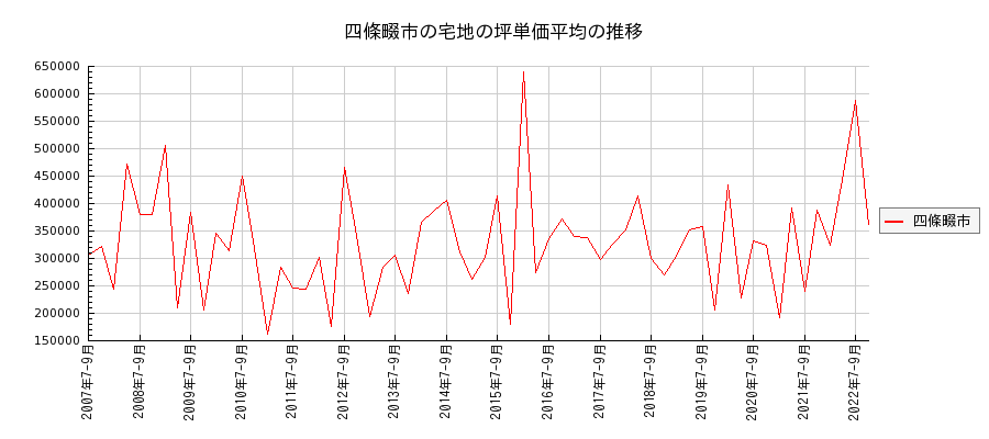 大阪府四條畷市の宅地の価格推移(坪単価平均)