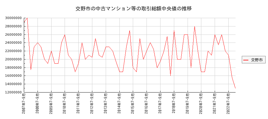 大阪府交野市の中古マンション等価格の推移(総額中央値)