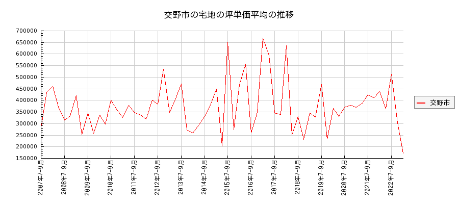 大阪府交野市の宅地の価格推移(坪単価平均)