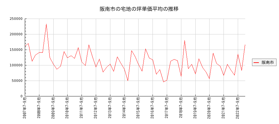 大阪府阪南市の宅地の価格推移(坪単価平均)