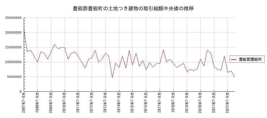 大阪府豊能郡豊能町の土地つき建物の価格推移(総額中央値)