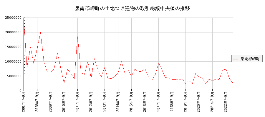 大阪府泉南郡岬町の土地つき建物の価格推移(総額中央値)