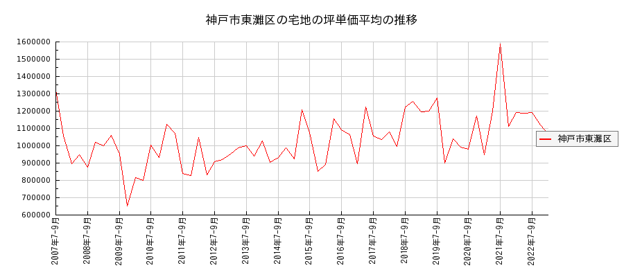 兵庫県神戸市東灘区の宅地の価格推移(坪単価平均)