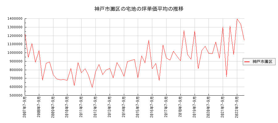 兵庫県神戸市灘区の宅地の価格推移(坪単価平均)