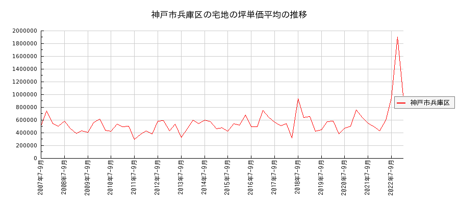 兵庫県神戸市兵庫区の宅地の価格推移(坪単価平均)