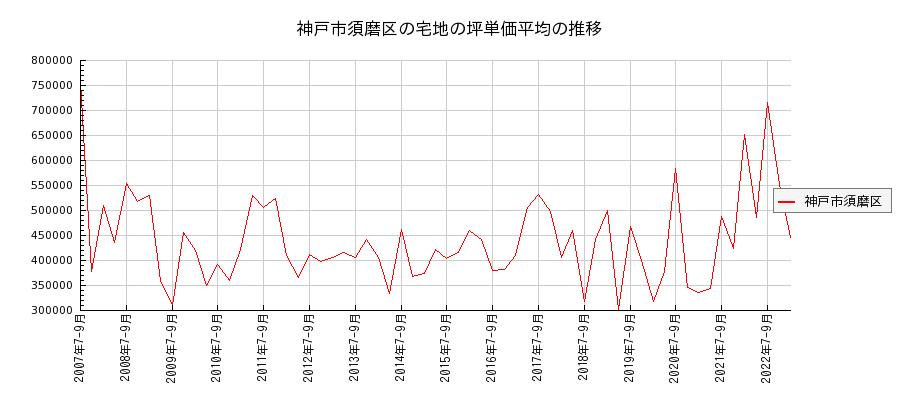 兵庫県神戸市須磨区の宅地の価格推移(坪単価平均)