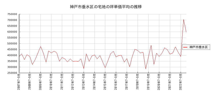 兵庫県神戸市垂水区の宅地の価格推移(坪単価平均)