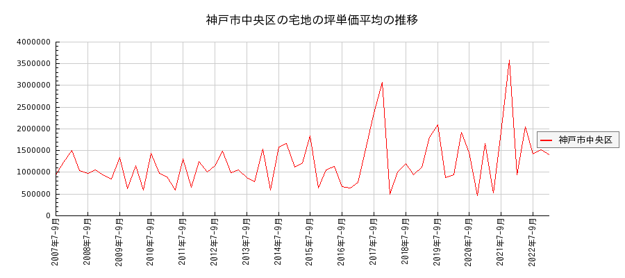 兵庫県神戸市中央区の宅地の価格推移(坪単価平均)