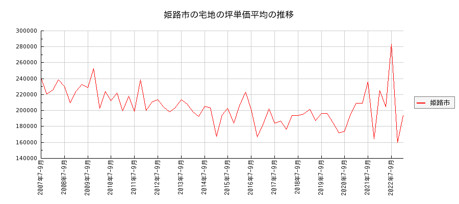 兵庫県姫路市の宅地の価格推移(坪単価平均)