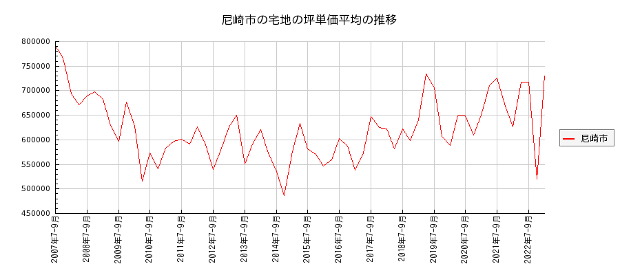 兵庫県尼崎市の宅地の価格推移(坪単価平均)