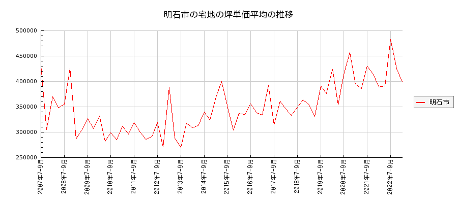 兵庫県明石市の宅地の価格推移(坪単価平均)