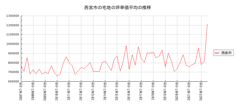 兵庫県西宮市の宅地の価格推移(坪単価平均)