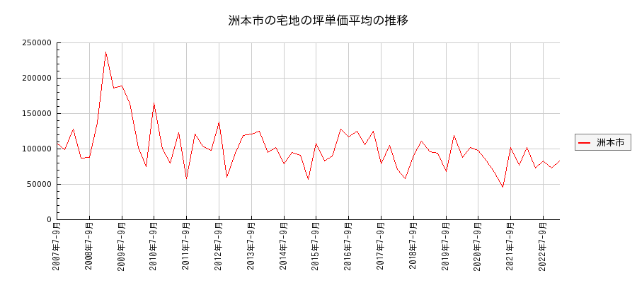 兵庫県洲本市の宅地の価格推移(坪単価平均)