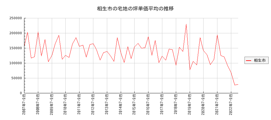 兵庫県相生市の宅地の価格推移(坪単価平均)