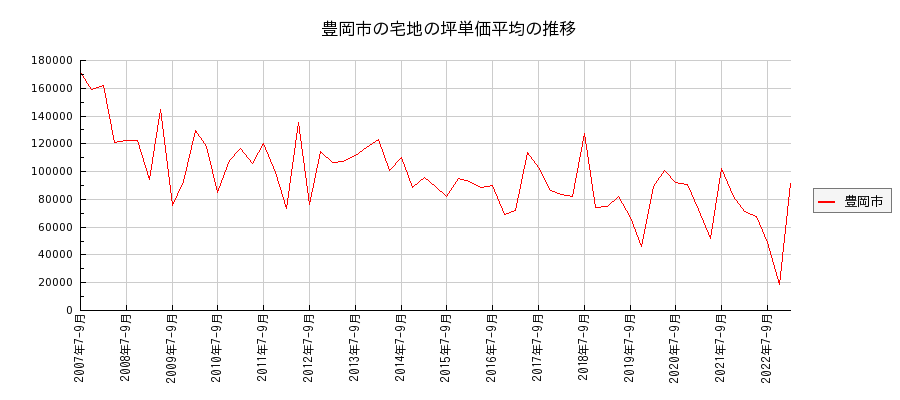 兵庫県豊岡市の宅地の価格推移(坪単価平均)