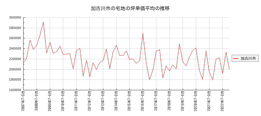 兵庫県加古川市の宅地の価格推移(坪単価平均)