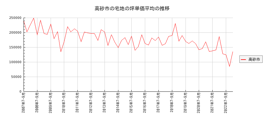 兵庫県高砂市の宅地の価格推移(坪単価平均)