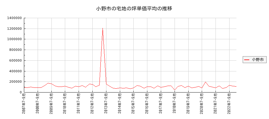 兵庫県小野市の宅地の価格推移(坪単価平均)