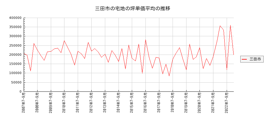 兵庫県三田市の宅地の価格推移(坪単価平均)