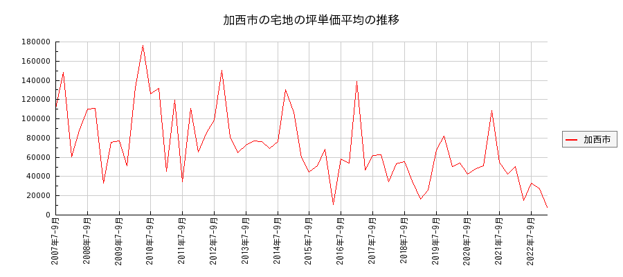 兵庫県加西市の宅地の価格推移(坪単価平均)