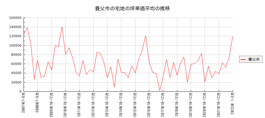 兵庫県養父市の宅地の価格推移(坪単価平均)