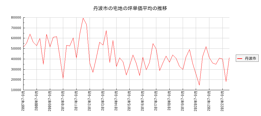 兵庫県丹波市の宅地の価格推移(坪単価平均)