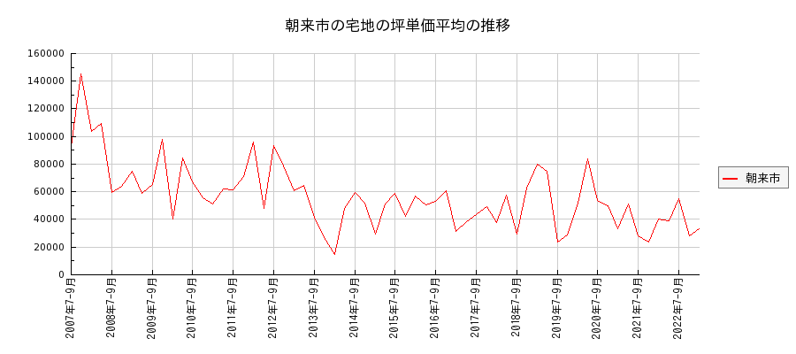 兵庫県朝来市の宅地の価格推移(坪単価平均)