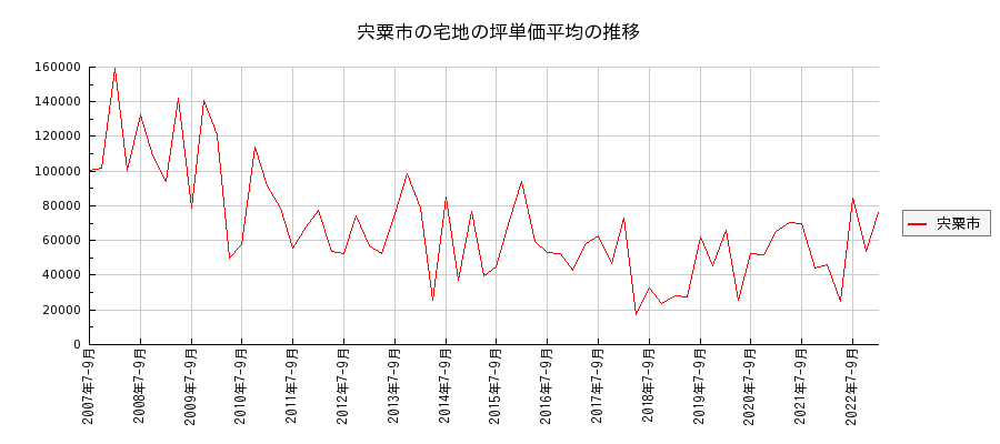 兵庫県宍粟市の宅地の価格推移(坪単価平均)