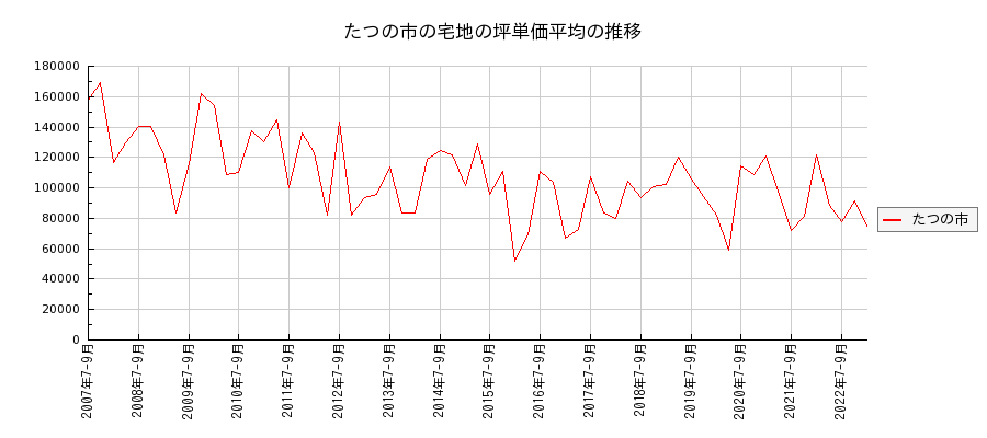 兵庫県たつの市の宅地の価格推移(坪単価平均)