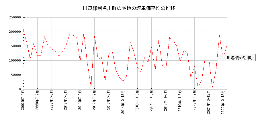 兵庫県川辺郡猪名川町の宅地の価格推移(坪単価平均)