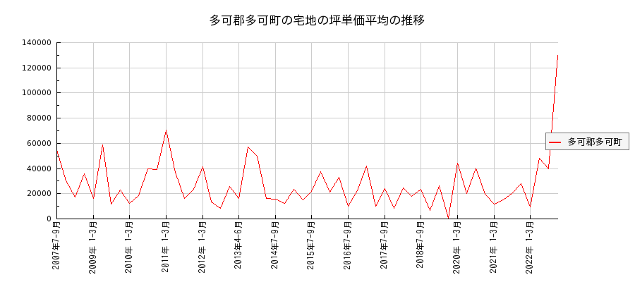 兵庫県多可郡多可町の宅地の価格推移(坪単価平均)