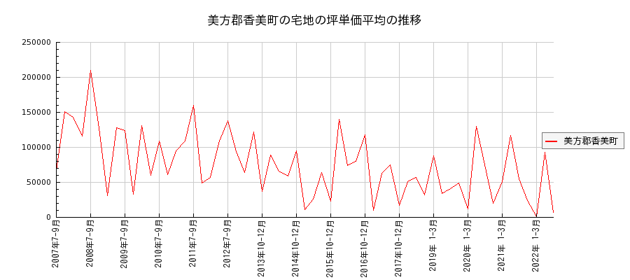 兵庫県美方郡香美町の宅地の価格推移(坪単価平均)