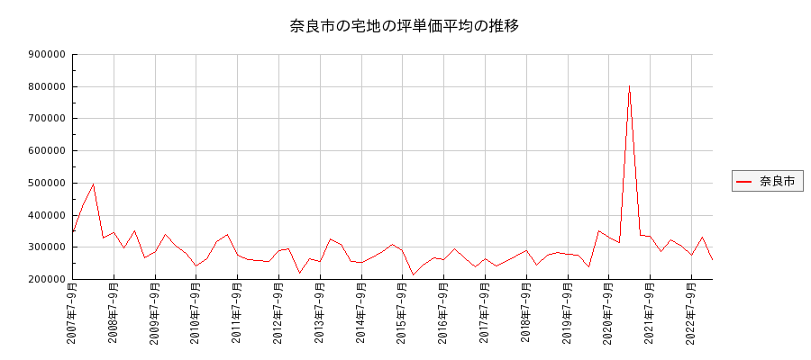 奈良県奈良市の宅地の価格推移(坪単価平均)