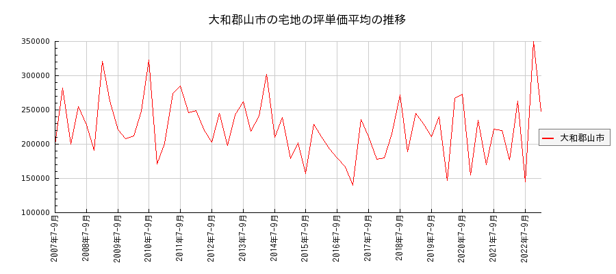 奈良県大和郡山市の宅地の価格推移(坪単価平均)