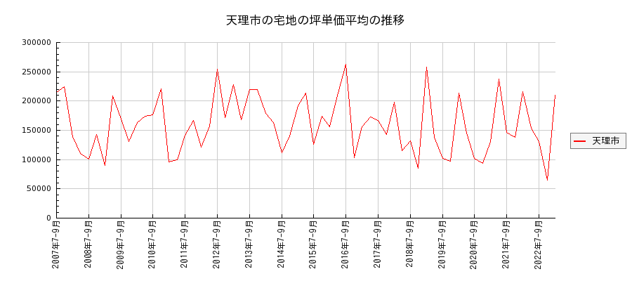 奈良県天理市の宅地の価格推移(坪単価平均)