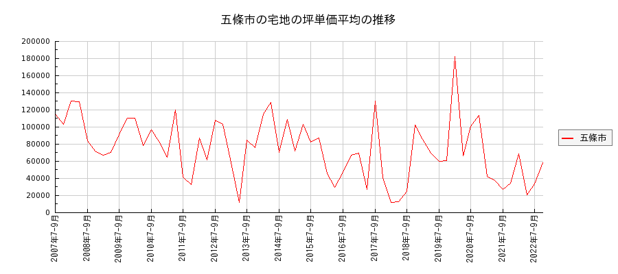奈良県五條市の宅地の価格推移(坪単価平均)