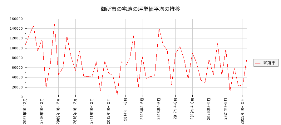 奈良県御所市の宅地の価格推移(坪単価平均)