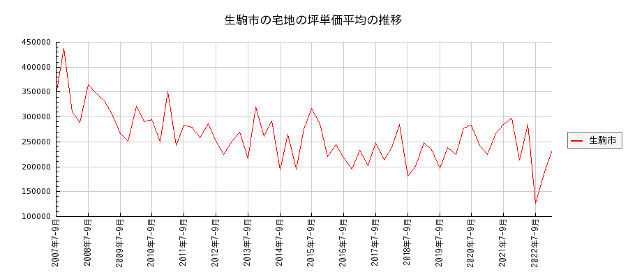 奈良県生駒市の宅地の価格推移(坪単価平均)