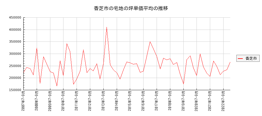 奈良県香芝市の宅地の価格推移(坪単価平均)