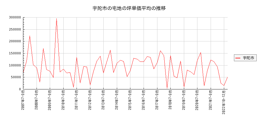 奈良県宇陀市の宅地の価格推移(坪単価平均)