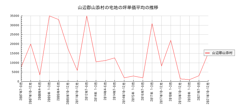 奈良県山辺郡山添村の宅地の価格推移(坪単価平均)