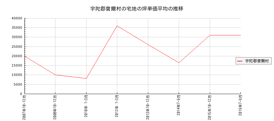 奈良県宇陀郡曽爾村の宅地の価格推移(坪単価平均)