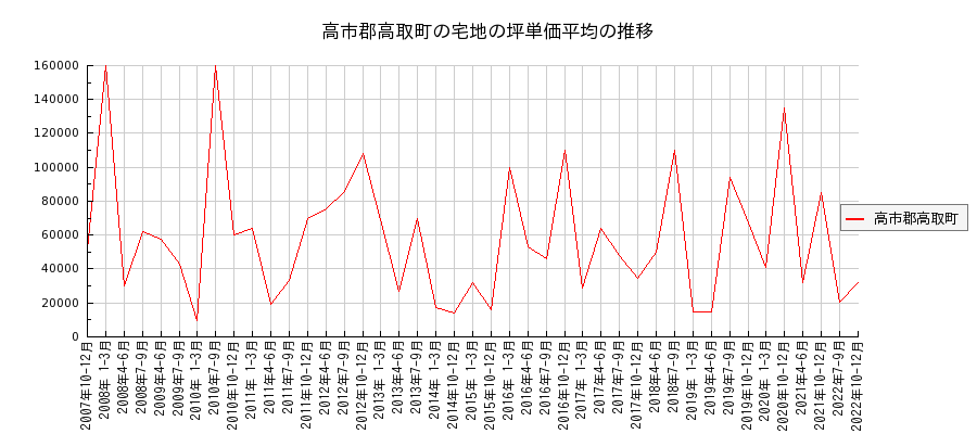 奈良県高市郡高取町の宅地の価格推移(坪単価平均)
