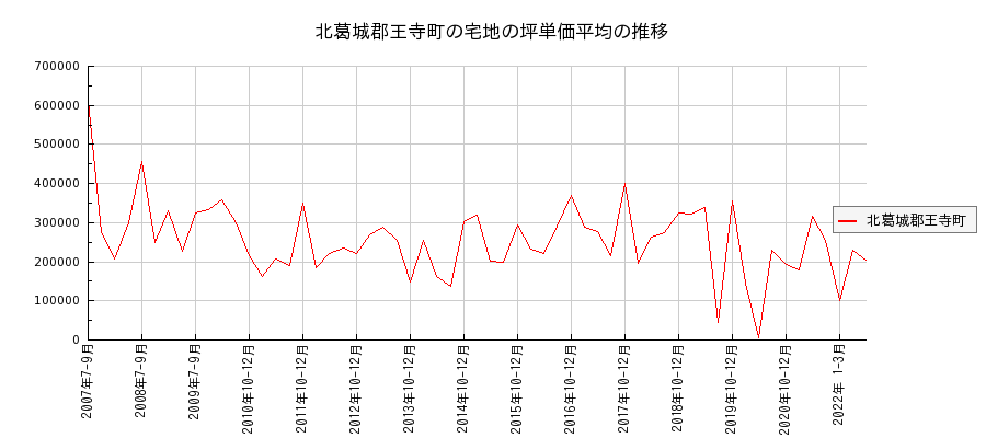 奈良県北葛城郡王寺町の宅地の価格推移(坪単価平均)