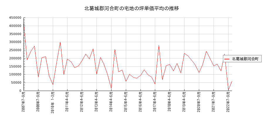 奈良県北葛城郡河合町の宅地の価格推移(坪単価平均)