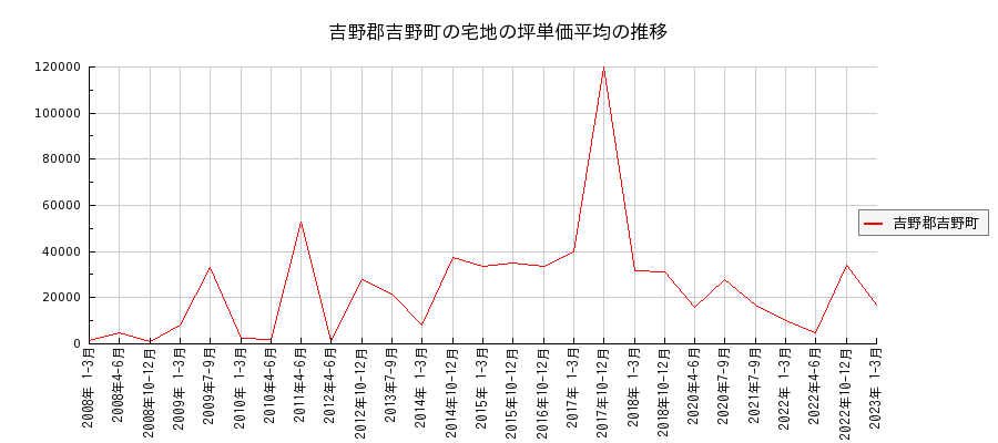 奈良県吉野郡吉野町の宅地の価格推移(坪単価平均)