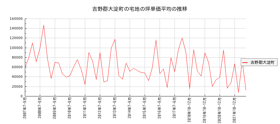 奈良県吉野郡大淀町の宅地の価格推移(坪単価平均)